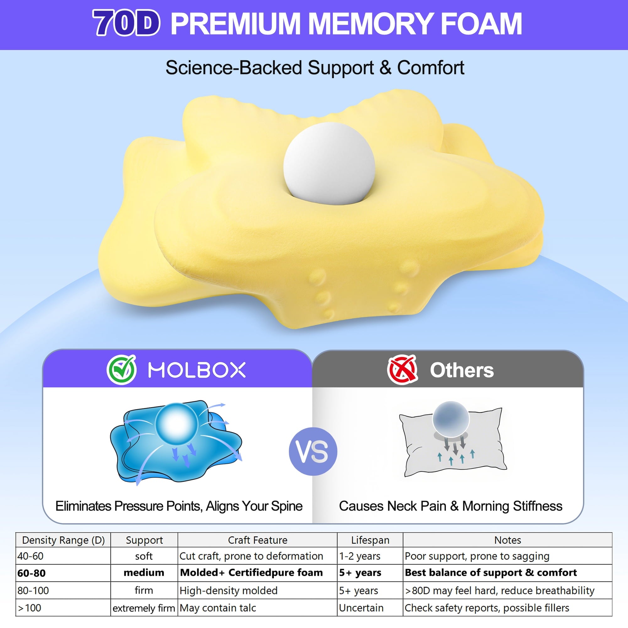 MOLBOX Cervical Contour Pillow, Ergonomic Memory Foam for Neck Pain, Side Sleeper, Cooling Cover, White